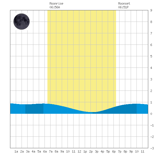 Round Point tide chart for Saturday, March 13, 2021