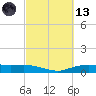 Round Point tide chart for Saturday, March 13, 2021