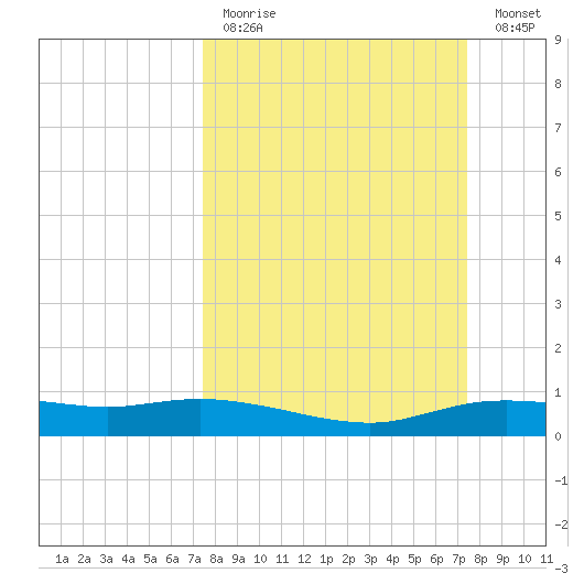 Round Point tide chart for Sunday, March 14, 2021