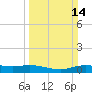 Round Point tide chart for Sunday, March 14, 2021