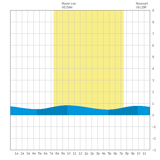 Round Point tide chart for Monday, March 15, 2021