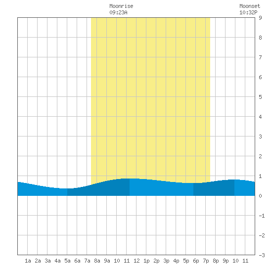 Round Point tide chart for Tuesday, March 16, 2021