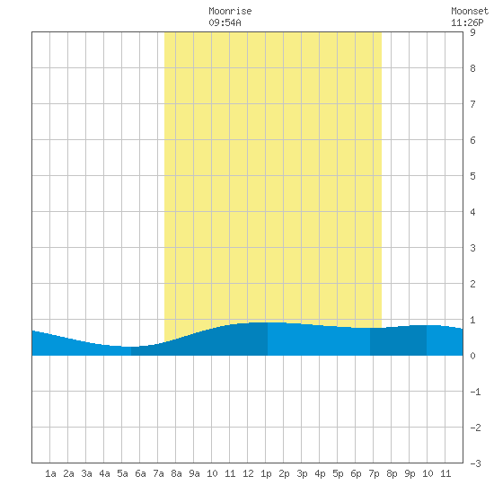 Round Point tide chart for Wednesday, March 17, 2021