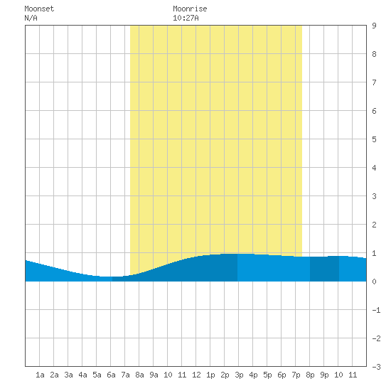 Round Point tide chart for Thursday, March 18, 2021