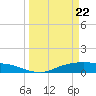 Round Point tide chart for Monday, March 22, 2021