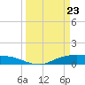 Round Point tide chart for Tuesday, March 23, 2021