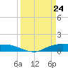 Round Point tide chart for Wednesday, March 24, 2021