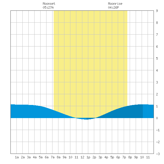 Round Point tide chart for Thursday, March 25, 2021
