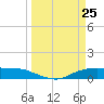 Round Point tide chart for Thursday, March 25, 2021