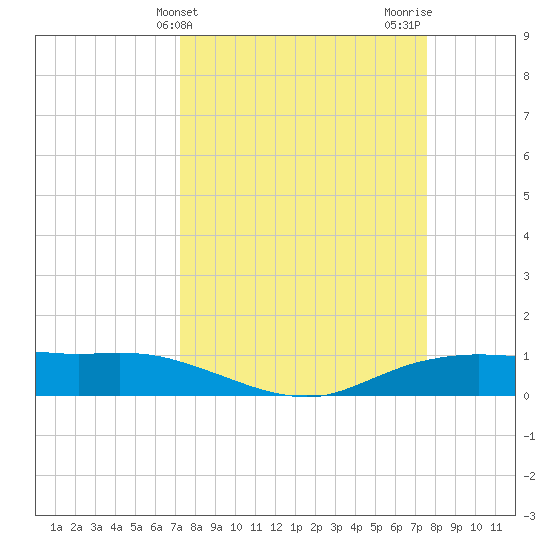 Round Point tide chart for Friday, March 26, 2021