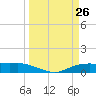 Round Point tide chart for Friday, March 26, 2021