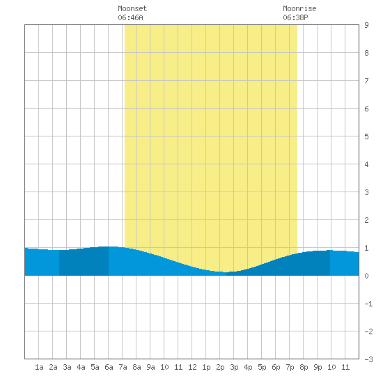 Round Point tide chart for Saturday, March 27, 2021