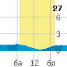 Round Point tide chart for Saturday, March 27, 2021