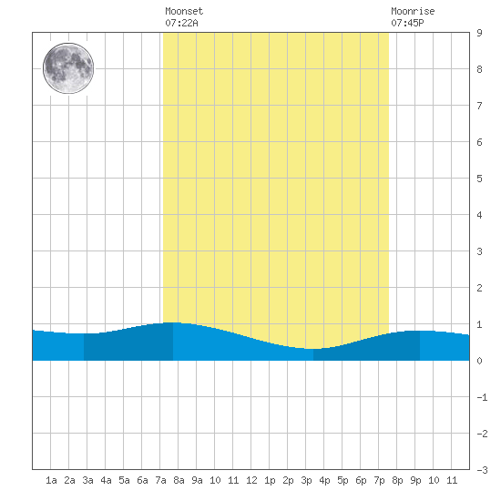 Round Point tide chart for Sunday, March 28, 2021
