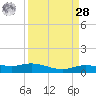 Round Point tide chart for Sunday, March 28, 2021