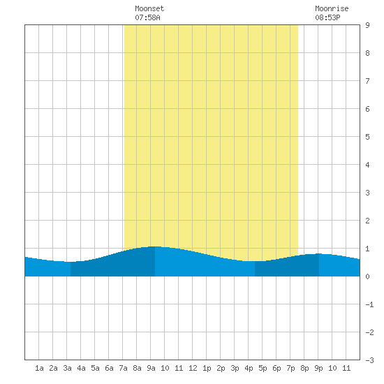 Round Point tide chart for Monday, March 29, 2021