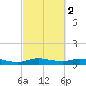 Round Point tide chart for Tuesday, March 2, 2021