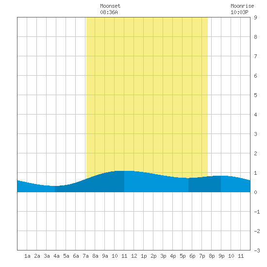 Round Point tide chart for Tuesday, March 30, 2021