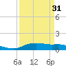 Round Point tide chart for Wednesday, March 31, 2021