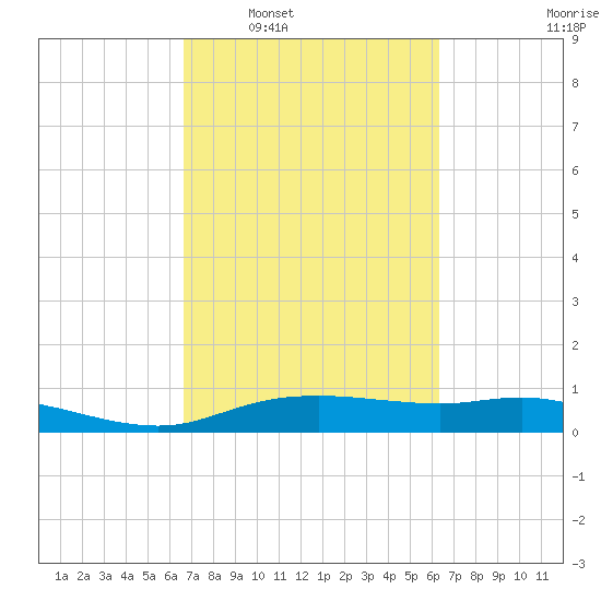 Round Point tide chart for Wednesday, March 3, 2021