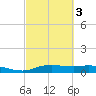 Round Point tide chart for Wednesday, March 3, 2021
