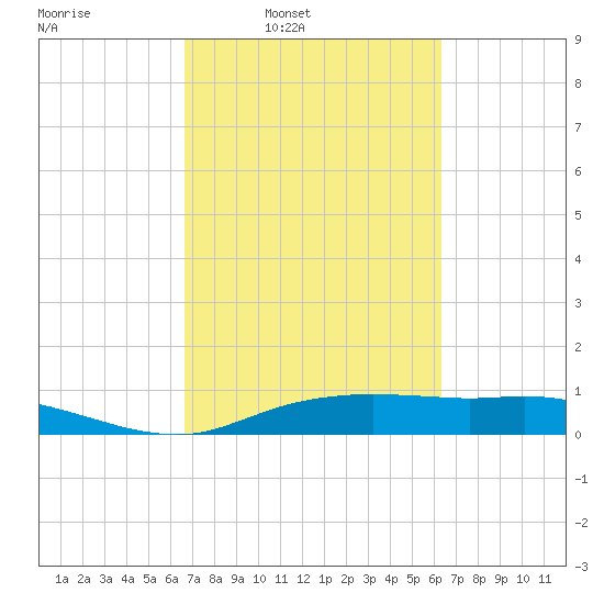 Round Point tide chart for Thursday, March 4, 2021