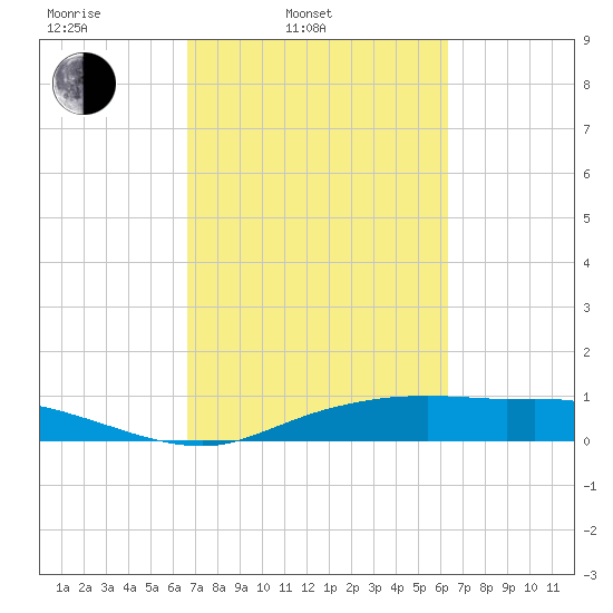 Round Point tide chart for Friday, March 5, 2021
