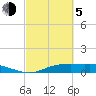 Round Point tide chart for Friday, March 5, 2021