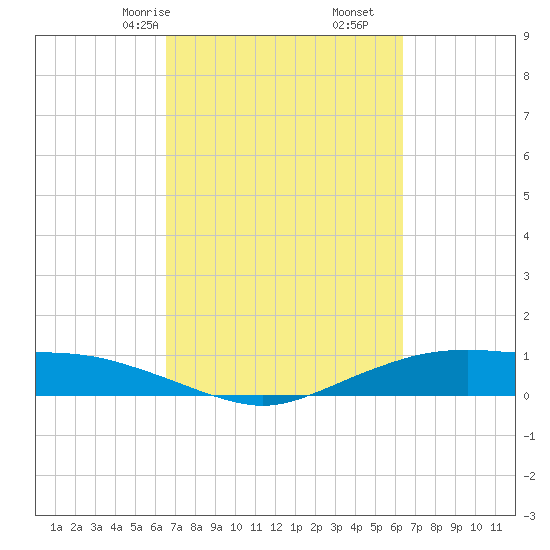 Round Point tide chart for Tuesday, March 9, 2021