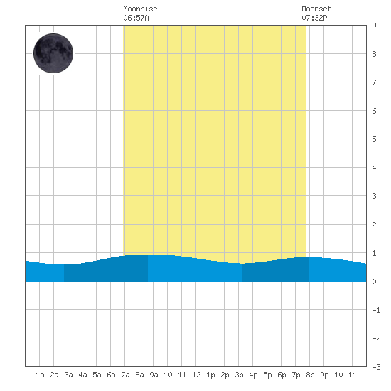 Round Point tide chart for Sunday, April 11, 2021