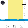 Round Point tide chart for Sunday, April 11, 2021