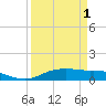 Round Point tide chart for Thursday, April 1, 2021