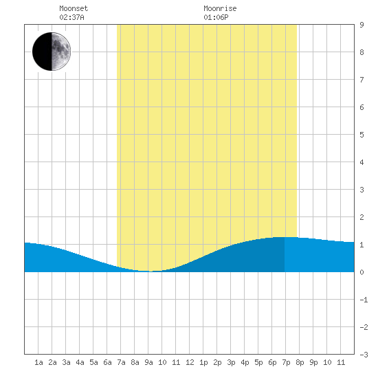 Round Point tide chart for Tuesday, April 20, 2021