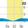 Round Point tide chart for Thursday, April 22, 2021