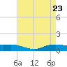Round Point tide chart for Friday, April 23, 2021