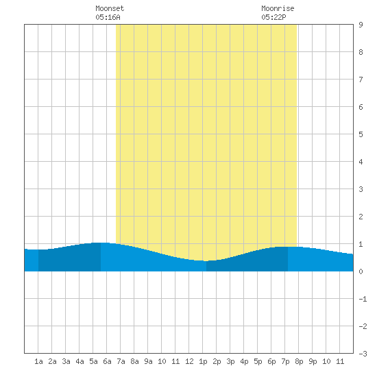 Round Point tide chart for Saturday, April 24, 2021