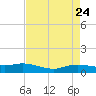 Round Point tide chart for Saturday, April 24, 2021