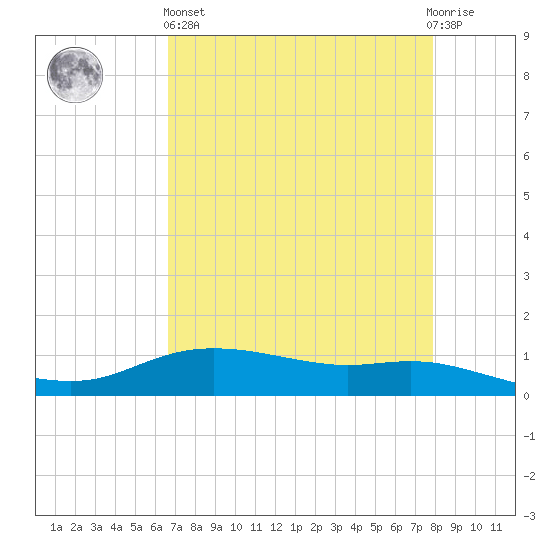 Round Point tide chart for Monday, April 26, 2021
