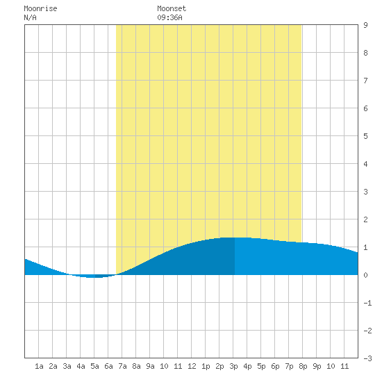 Round Point tide chart for Friday, April 30, 2021