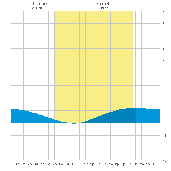 Round Point tide chart for Monday, April 5, 2021