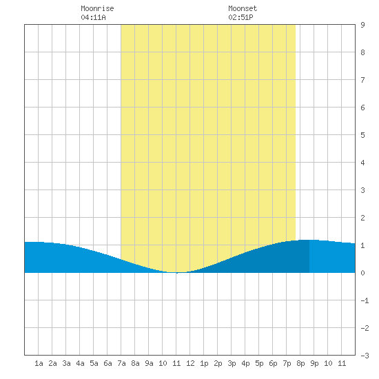 Round Point tide chart for Tuesday, April 6, 2021