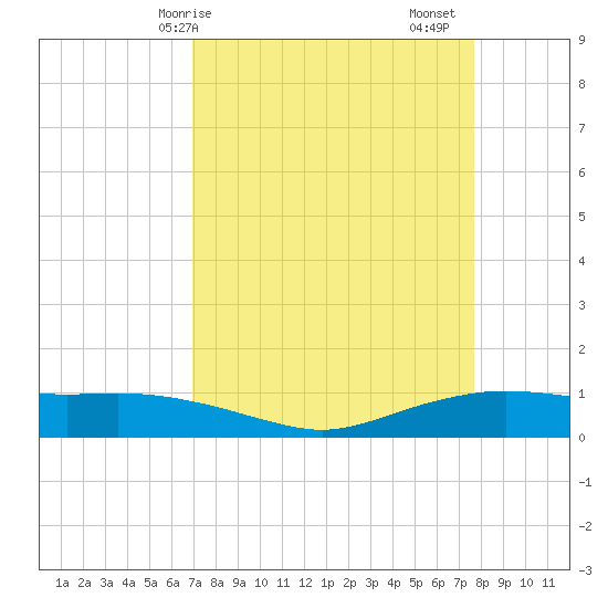 Round Point tide chart for Thursday, April 8, 2021