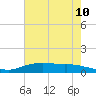 Round Point tide chart for Monday, May 10, 2021