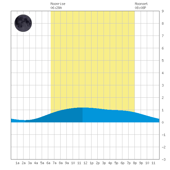 Round Point tide chart for Tuesday, May 11, 2021