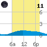 Round Point tide chart for Tuesday, May 11, 2021