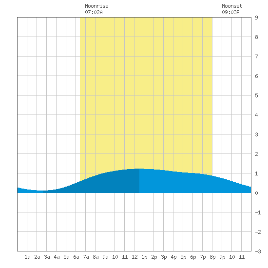 Round Point tide chart for Wednesday, May 12, 2021