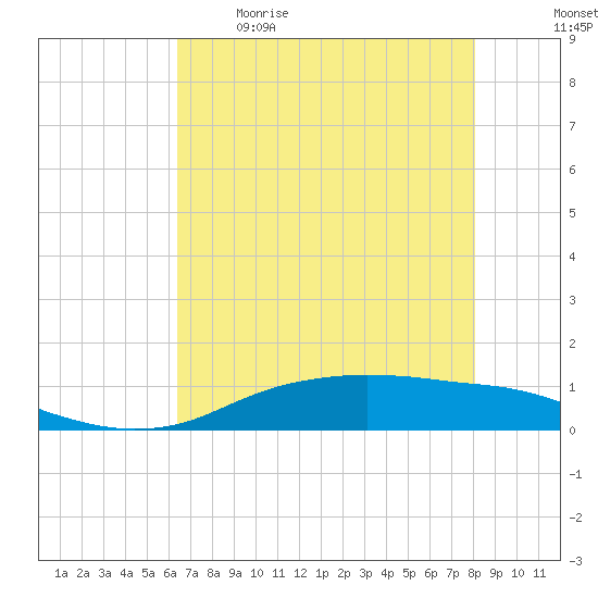 Round Point tide chart for Saturday, May 15, 2021