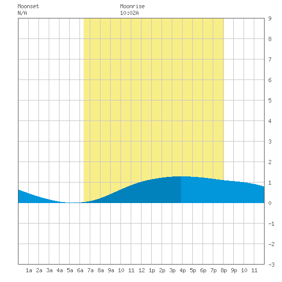 Round Point tide chart for Sunday, May 16, 2021