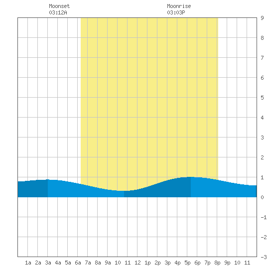 Round Point tide chart for Friday, May 21, 2021