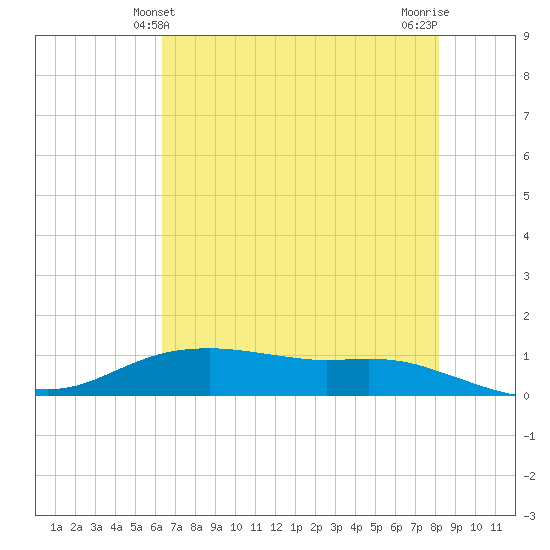 Round Point tide chart for Monday, May 24, 2021